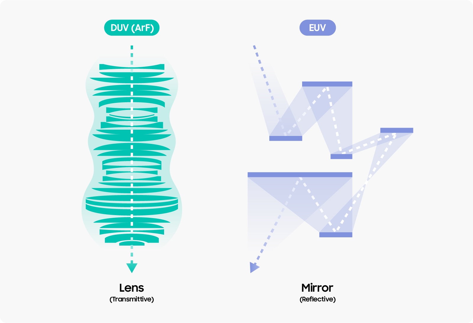 图[5] 直到 DUV，光刻技术都一直在使用透镜，而 EUV 波长较短，使用透镜会加大吸收率。为改善这一问题，我们使用了吸收率相对较低的反射模式，即通过镜子来实现。