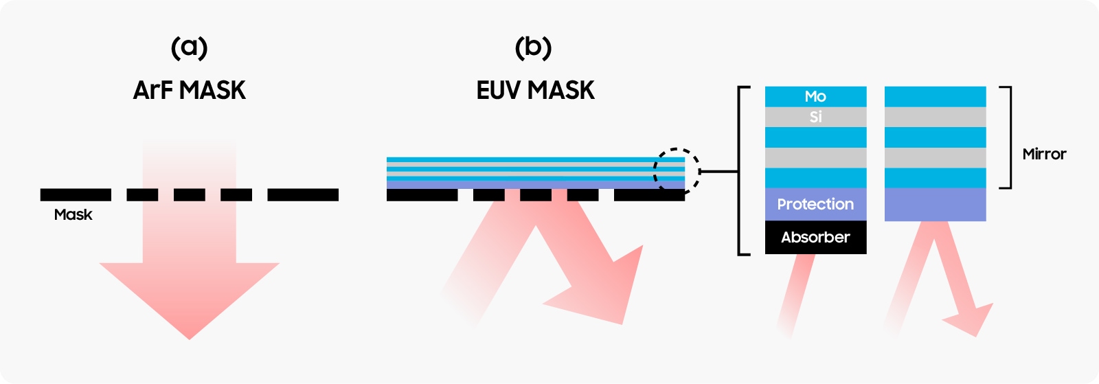 그림[6] EUV 마스크는 흡수율을 최소화 하기 위해 Mo(몰리브덴)과 Si(실리콘)이 여러 번 겹쳐있는 구조의 반사경을 사용하며, 보호필름 역할을 하는 Protection층으로 거울을 보호. 반사가 되지 않아야 할 영역은 Absorber(TaN)를 사용하여 빛을 흡수.