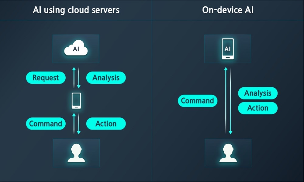 AI using cloud servers compared to On-device AI