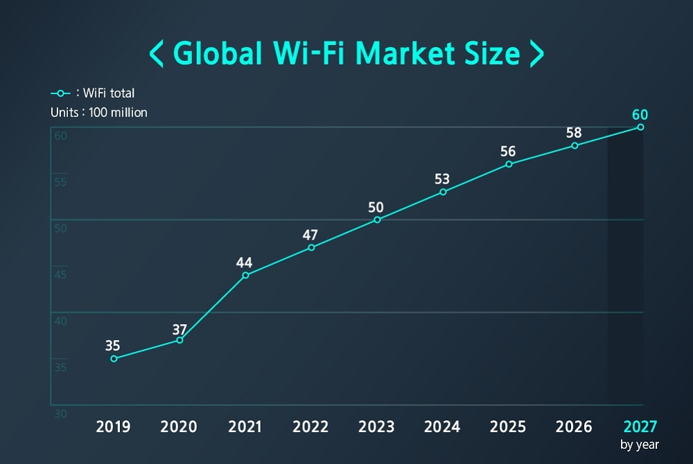 The size of the Wi-Fi market is projected to grow from 4.7 billion in 2022 to 6 billion in 2027. Source: LANCOM (Survey Digital Policy in Germany), TSR (June 2022)
