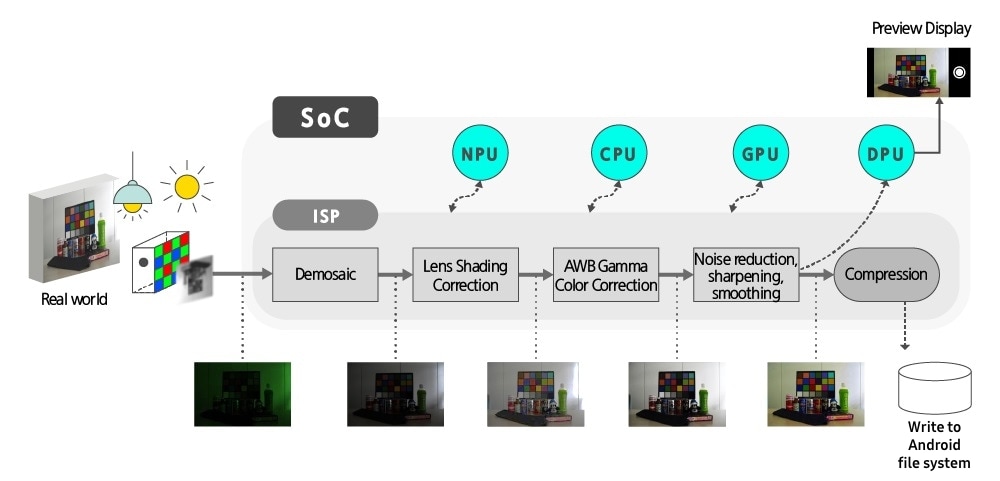 The whole process of ISP in Mobile Camera.