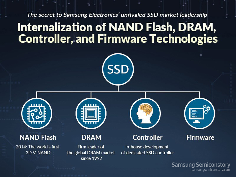 Internalizing and revolutionizing SSD technology to lead the world’s SSD market!