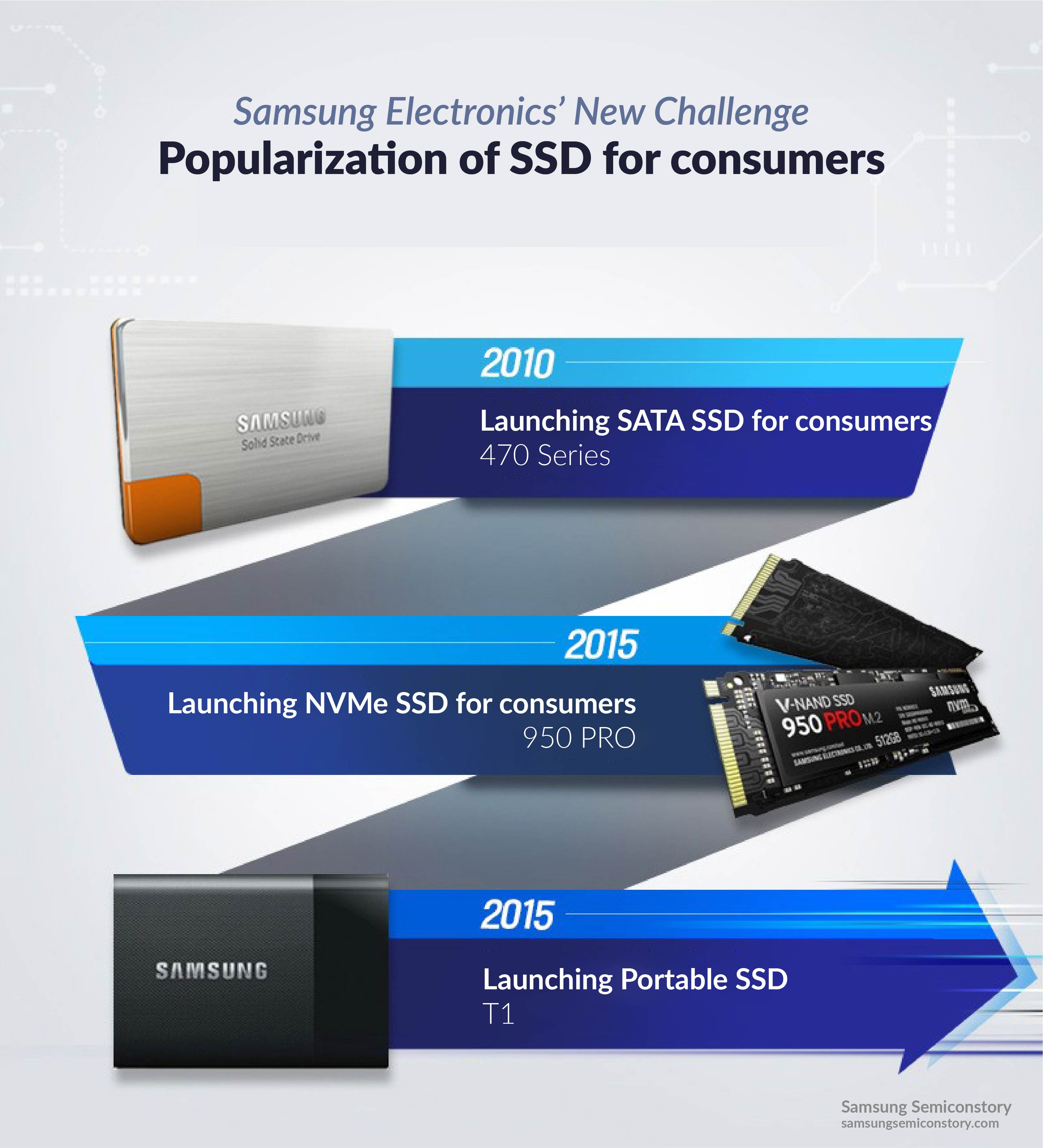 삼성전자의 새로운 도전, 소비자용 SSD의 대중화
