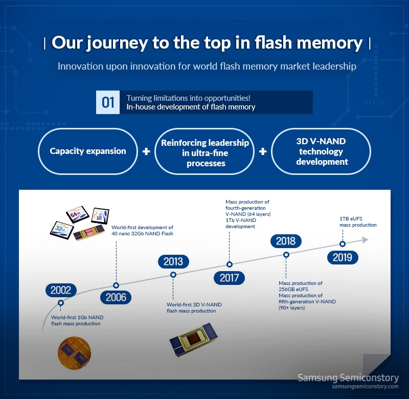The Journey to Becoming Flash Memory No.1 ① – Exclusive Development of Flash Memory