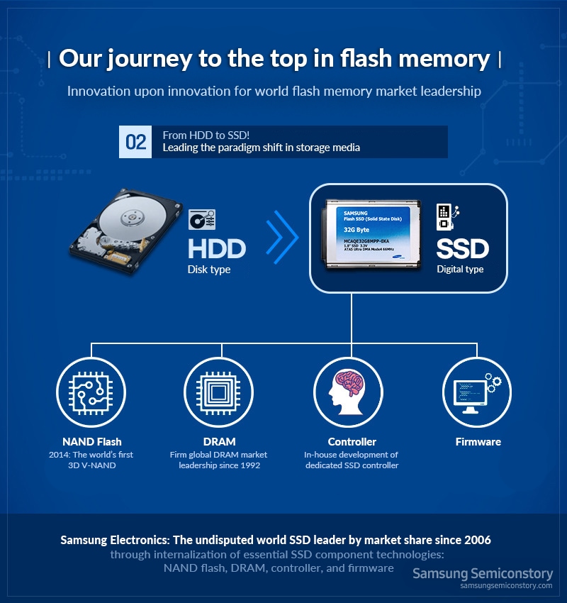 The Journey to Becoming Flash Memory No.1 ② – Changing and Leading the Paradigm in Storage Devices
