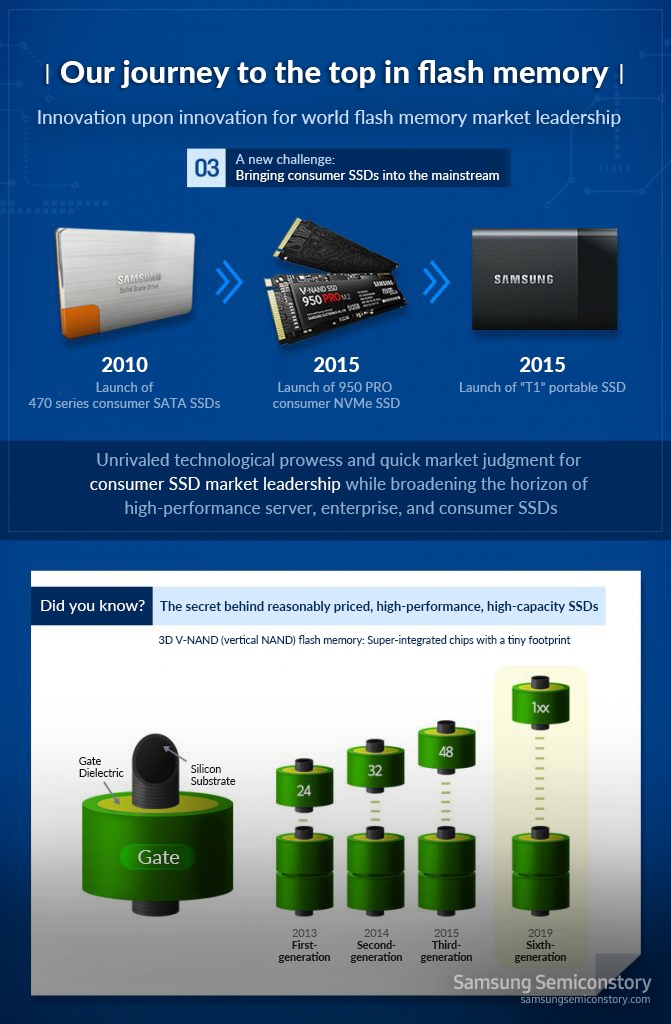 The Journey to Becoming Flash Memory No.1 ③ - A new challenge : Bringing consumer SSDs into the mainstream