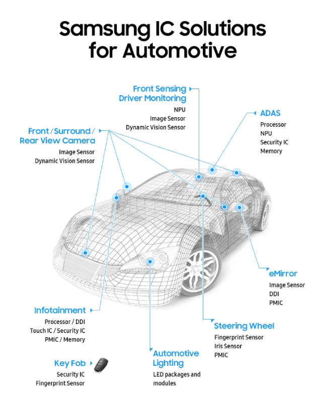 An Automotive sketch is shown with its inner features; key Fob, Infotainment, Front/Surround Rear view Camera, Front Sensing Driver Monitoring, ADAS, eMirror, Steering Wheel, Automotive Lighting.