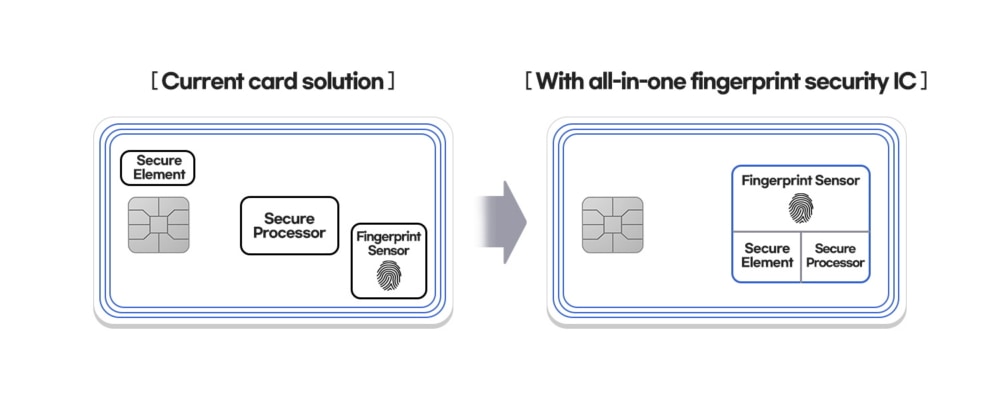 Difference between the current card solution and Samsung's all-in-one fingerprint security IC