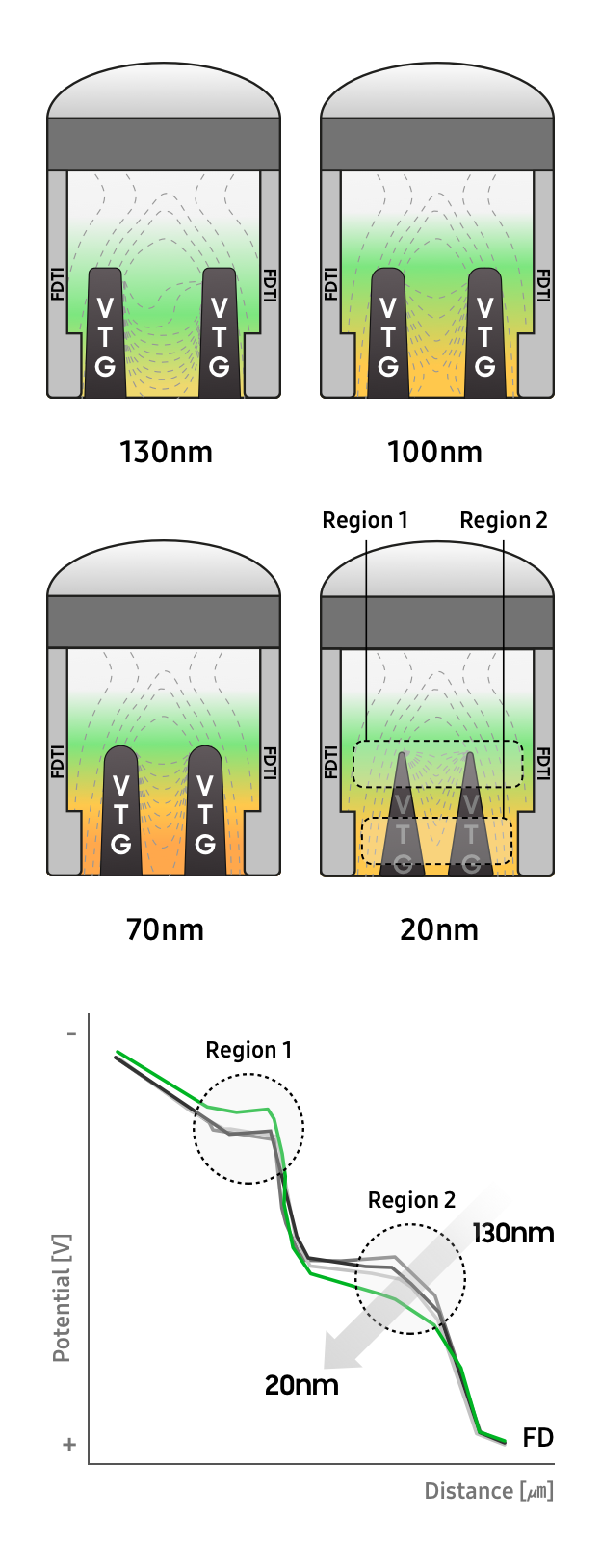 그림 2. D-VTG 간격에 따른 영역 1과 영역 2의 전위 프로파일 및 전자 전달 경로