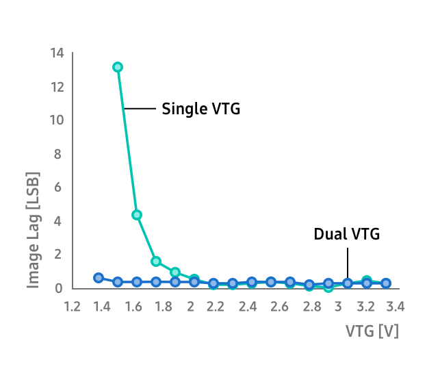 그림 3. 동일한 전하저장용량에서 측정한 S-VTG 및 D-VTG 이미지 지연