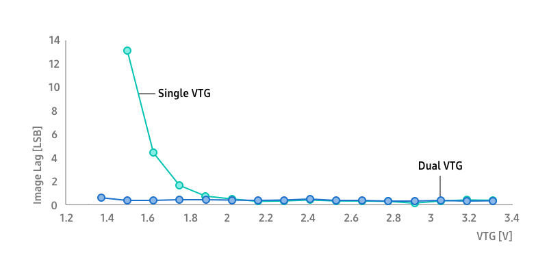図3. 同じ最大飽和容量で測定したS-VTG及びD-VTGの画像遅延