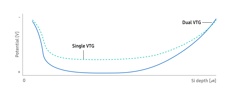 Figure 4. Potential profile of S-VTG and D-VTG at the same image lag