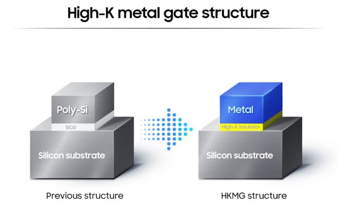 An image of a change in the structure of HKMG.