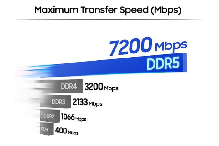 DDR 제품의 속도를 보여주고 제품 중에 DDR5가 7200Mbps에서 가장 빠르다는 것을 나타낸 이미지
