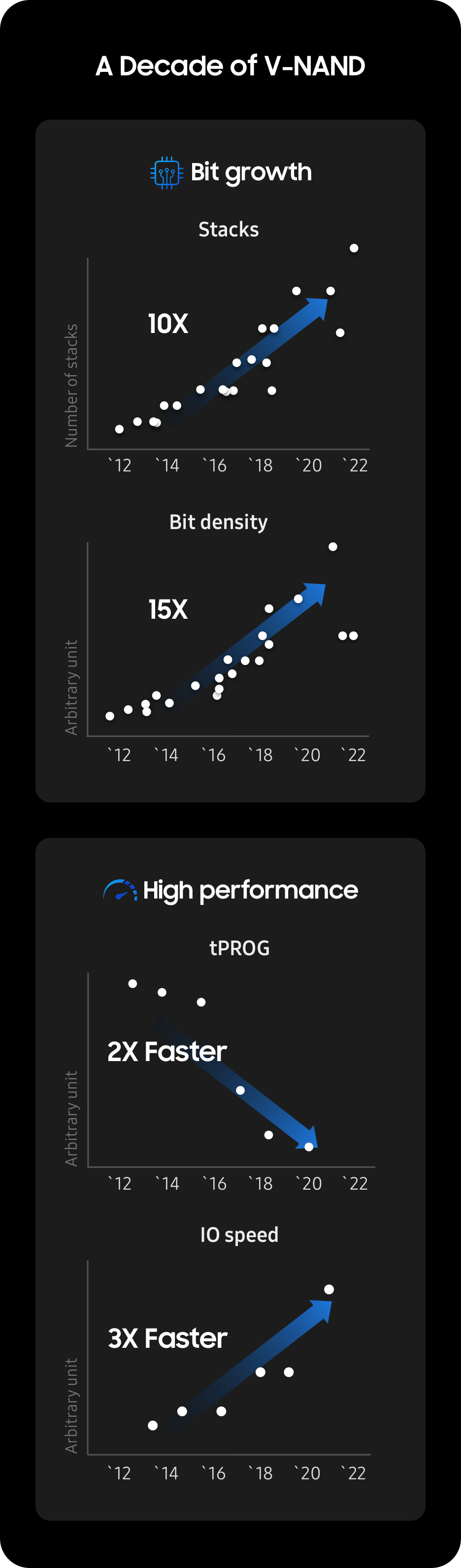 The yearly increase in bit growth and high-performance trend graph of Samsung Electronics V-NAND