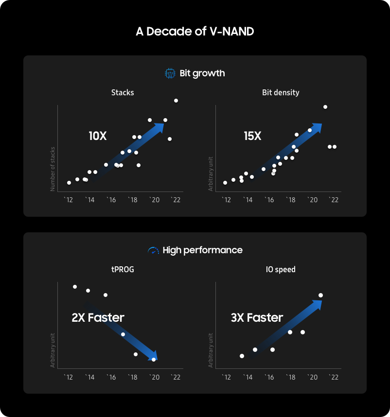 삼성전자 V-NAND의 연도별 비트 용량 증가와 성능 개선 추이 그래프
