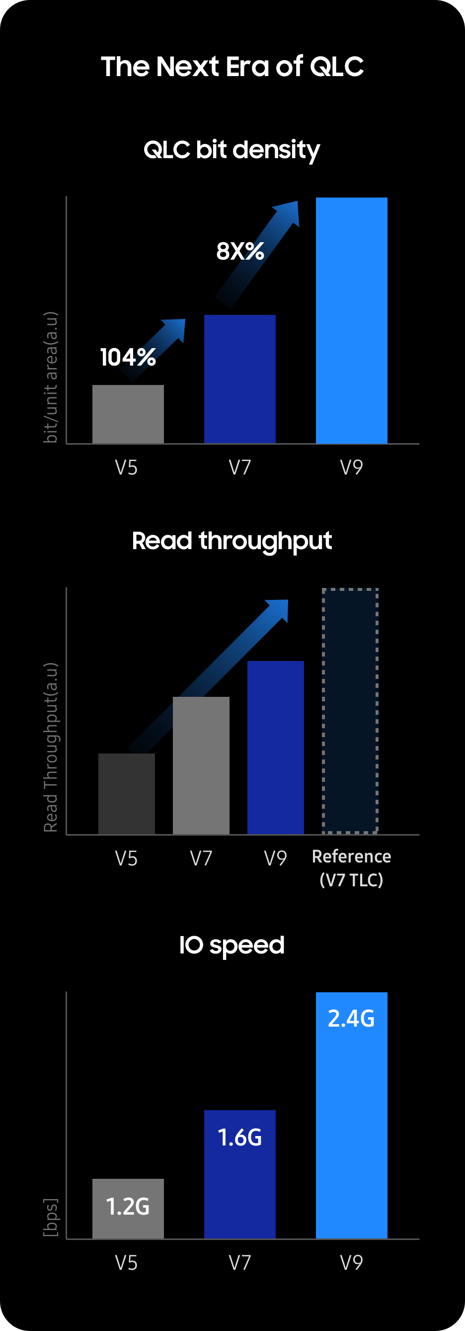 삼성전자 V-NAND QLC 비트 밀도, 읽기 처리량, IO 속도 성능별 개선 추이 그래프