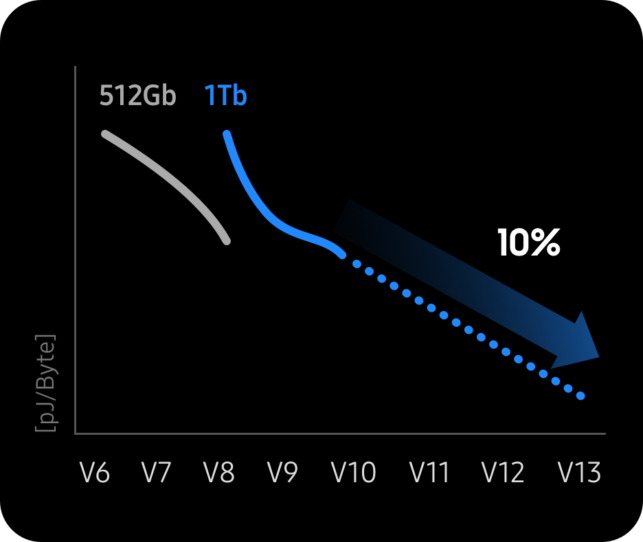 삼성전자 V-NAND 세대별 쓰기 능력 개선 추이 그래프