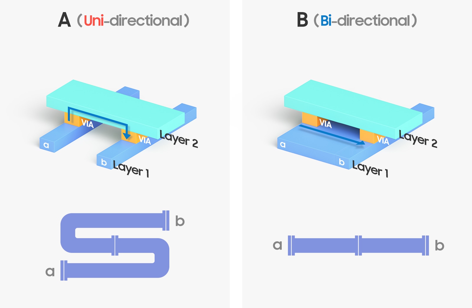 Fig. [7] A : Each layer providing uni-directional path, B : Bi-directional path provided