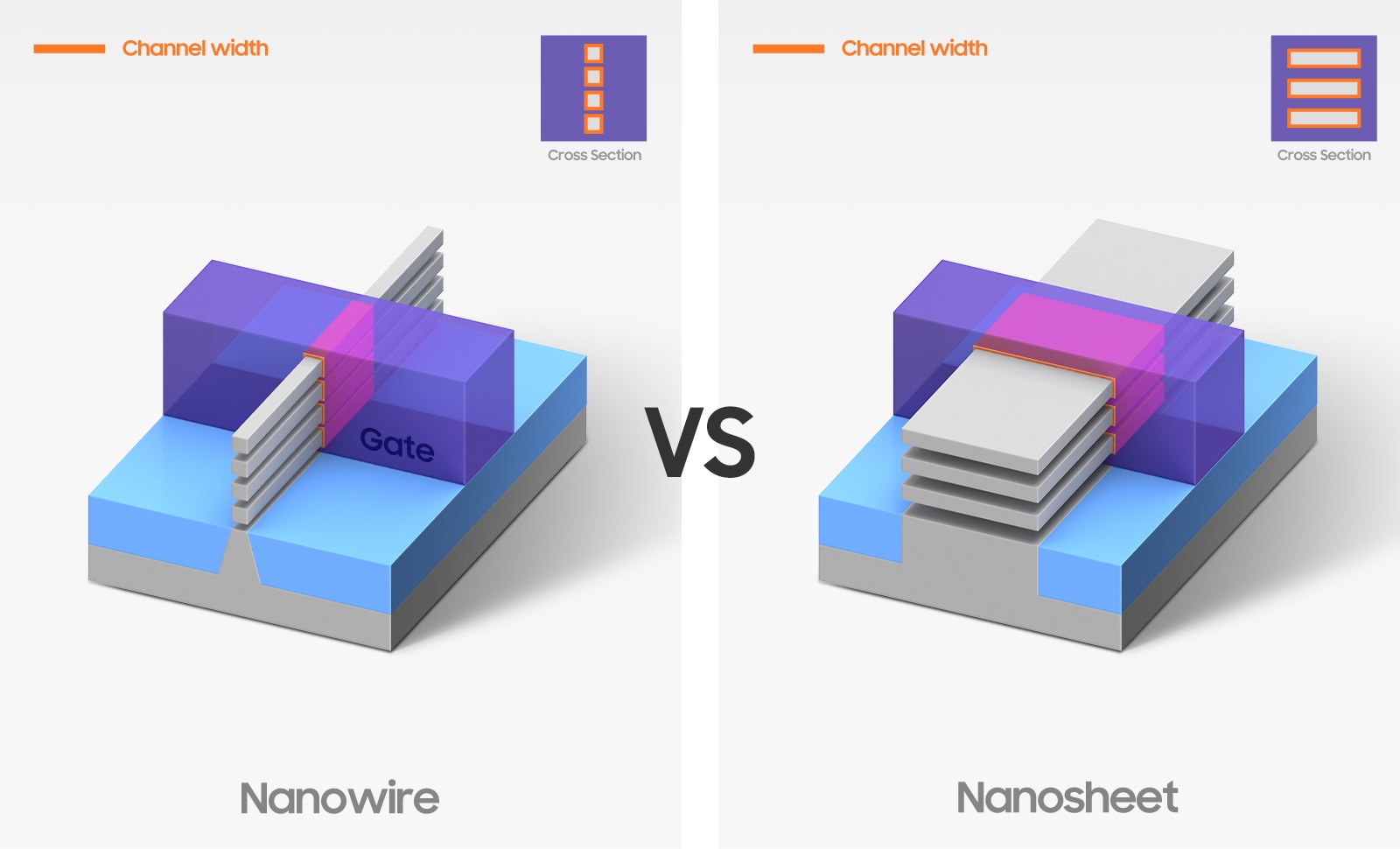 NanowireとNanoSheet構造を比較するイラスト