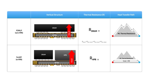 HPB 적용 여부에 따른 FoWLP 패키지 구조 비교로, 수직 구조 변화와 열저항 감소, HPB 적용 시 단축된 열 전달 경로를 보여줌.