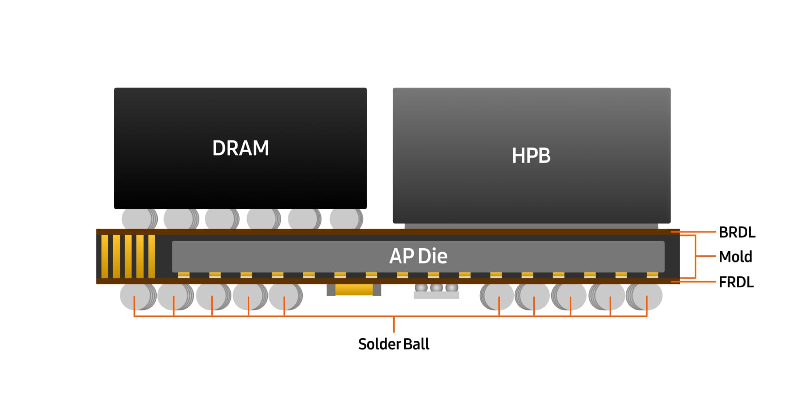 AP 다이 상부에 DRAM과 HPB가 배치된 FoWLP 패키지 단면 구조로, 몰드층, 재배선층, 솔더볼 구성을 함께 나타냄.