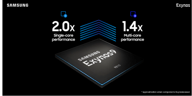 Exynos 9 Series (9810) processor with enhanced performance; 2.0x Single-core performance, 1.4x Multi-core performance * Approximation when compared to its predecessor