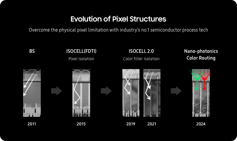 The evolution of Samsung's pixel structure.