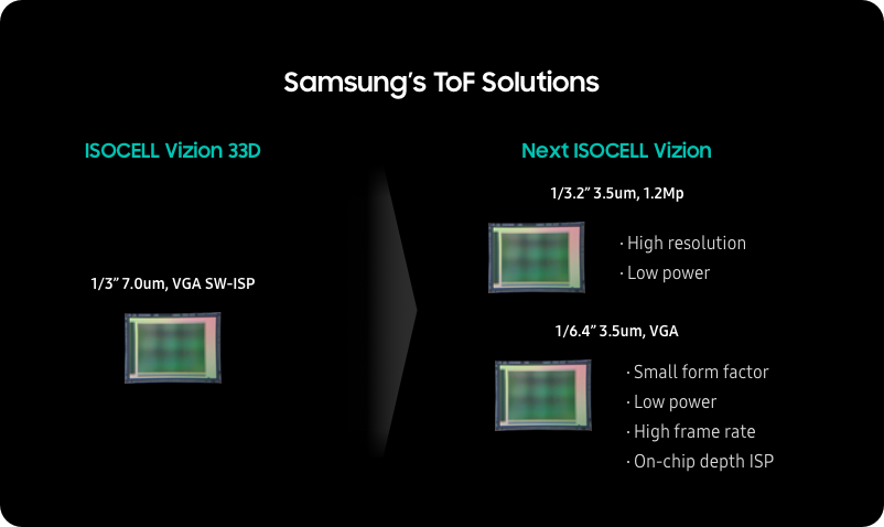 Samsung's ToF Solutions.