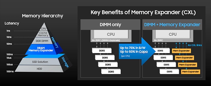 An image of a 'Key Benefits of Memory Expander (CXL)'.