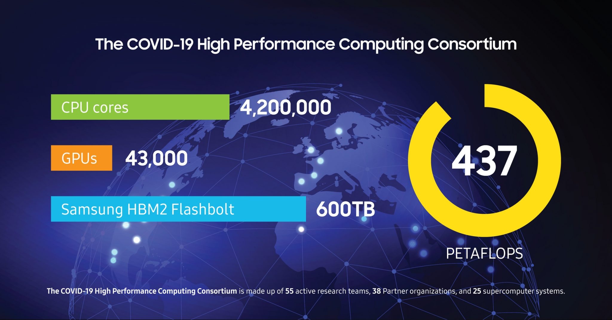 samsung covid-19 high performance computing consortium