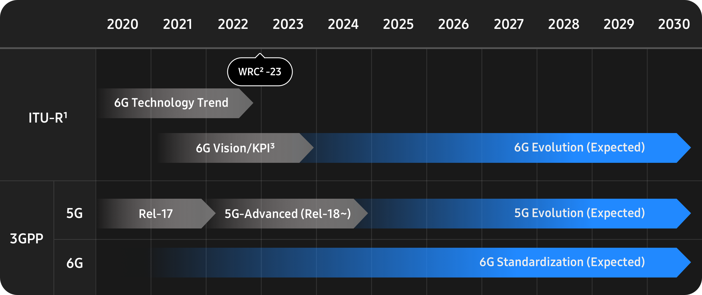 Samsung's expected 5G and 6G technology development roadmap