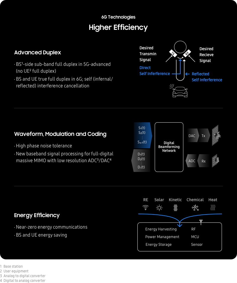 Samsung's 6G technologies for higher efficiency