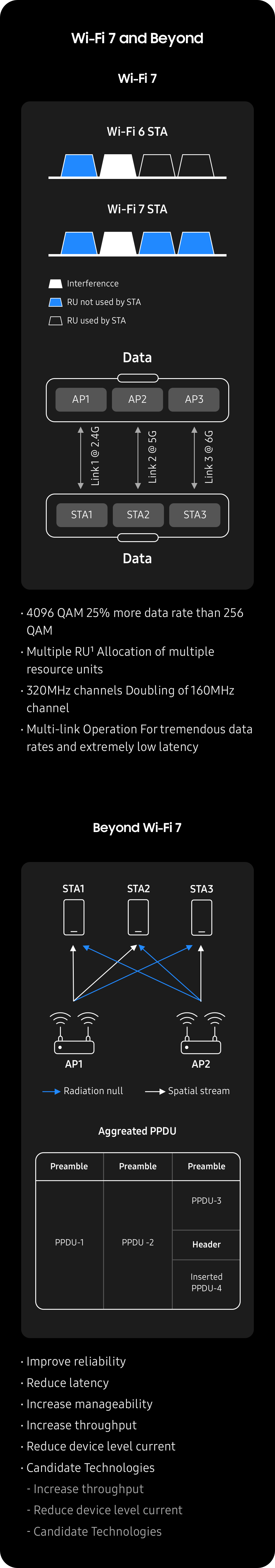 Samsung predicts Wi-Fi 7 and beyond technologies