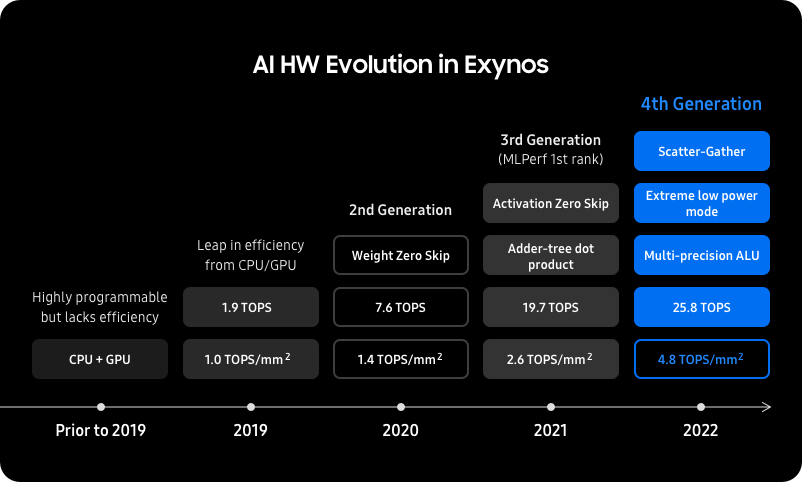 Samsung Exynos' evolution of AI hardware by generation