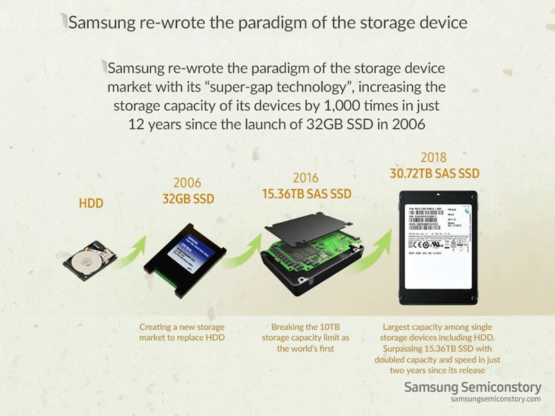 삼성전자 30.72TB SAS SSD의 주요 기술