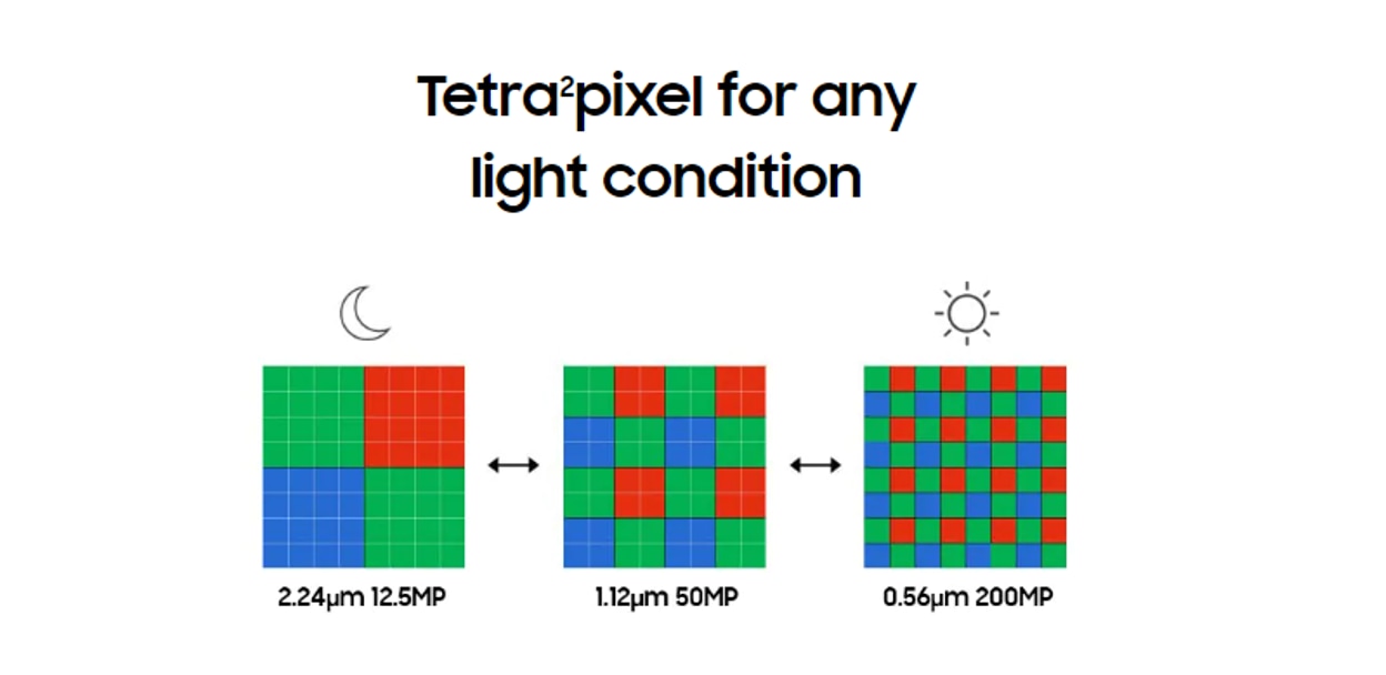 Samsung's Tetrapixel for any lighting conditions