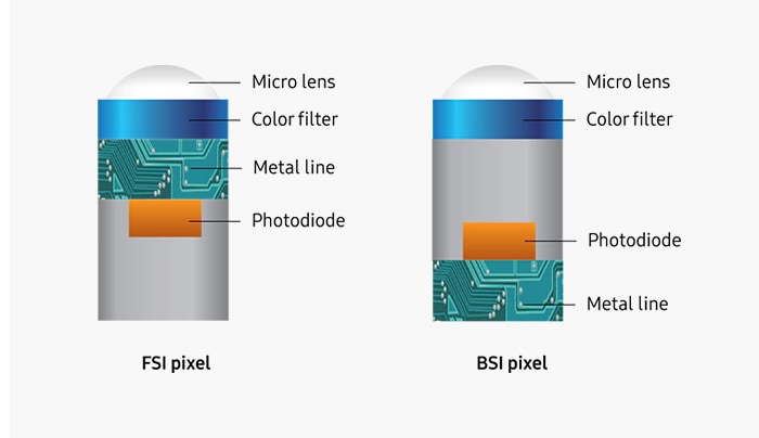 image of FSI pixel and BSI pixel comparison 