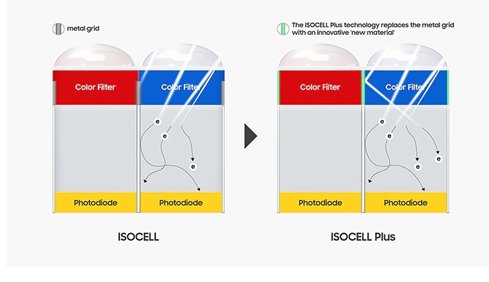 ISOCELL 그리고 ISOCELL Plus의 빛 흡수에 대한 비교 이미지