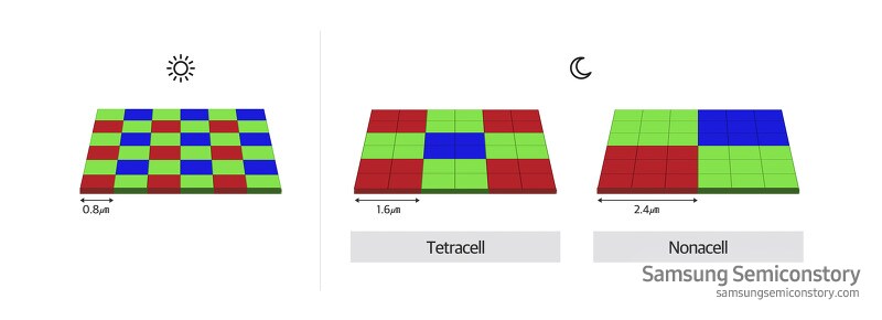 테트라셀(2×2)과 노나셀(3×3) 기술 비교. 삼성전자의 최첨단 노나셀 기술은 밝을 때는 1억 8백만(108M)의 고화소로, 어두운 환경에서는 9개의 인접 픽셀을 하나의 큰 픽셀로 동작시켜 더욱 밝은 사진을 촬영할 수 있다.