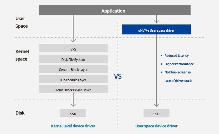 Infographic comparing before and after of OpenMPDK applied. Before OpenMPDK applied, the process of running storage application in the user-space context to SSD in the disk space should be through Kernel Space which has 5 steps(VFS, Disk File System, Generic Block Layer, IO Schedule Layer, Kernel Block Device Driver). However OpenMPDK helps applies the process of running storage application in the user-space context to SSD in the disk space doesn't need to go through Kernel Space by applying uNVMe User space driver at User Space. As a result, the benefits of applying OpenMPDK are Reduced latency, Higher Performance, No blue-screen in case of driver crash.