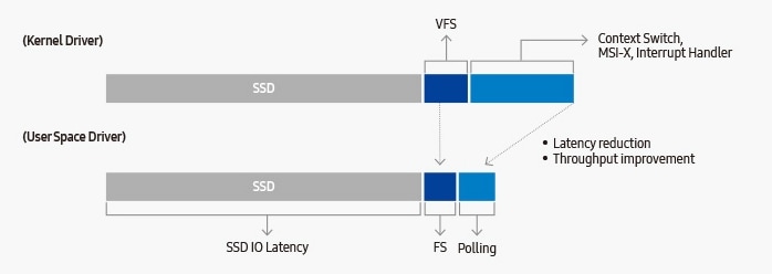 Infographic comparing before and after of uNVMe device driver applied. Kernel Driver, before uNVMe device driver applied, has long latency time due to VFS, Context Switch, MSI-X and Interrupt Handler steps after SSD IO Latency. However Samsung User Space Driver, after uNVMe device driver applied, provedes Latency reduction, Throughput improvement by Polling after FS steps, after SSD IO Latency.