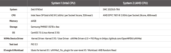 Table showing two types of server systems used to measure performance of Samsung PM983 NVMe SSD. System1 used intel CPU, Dell R740xd as System, Intel Xeon SP Gold 6142 @ 2.6GHz (per Socket:16core, 32thread) as CPU. System 2 used AMD CPU, SMC 2023US-TR4 as System, AMD EPYC 7451 @ 2.0GHz(per Socket:24core, 48thread) as CPU. Both systems have Memory-64GB, Storage-Samsung PM983 1.92TB x 4ea, OS-CentOS 7.5 (Linux Kernel 3.10), NVMe Device Driver-Kernel Driver:Kernel 3.10 / User Driver:uNVMe Driver v2.0 + FIO Plug-in(https://github.com/OpenMPDK/uNVMe), Test tool-FIO 3.3, IO engle&Workload-Libaio for kernel IO / uNVMe2_fio_plugin for user-level IO / Workload:4KB Random Read.