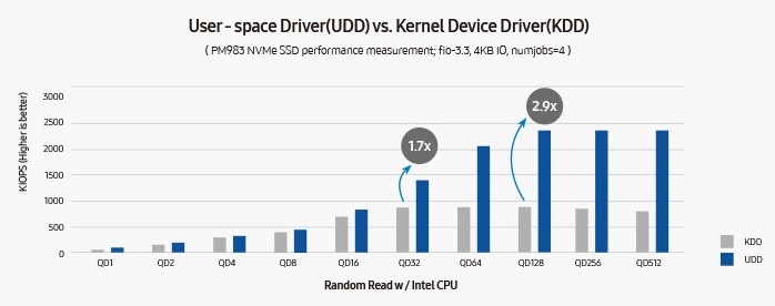 Graph comparing performance of Random Read work in Intel CPU of User-space driver(udd), and of kernel device driver(kdd). Both worked in PM983 NVMe SSD performance measurement; fio-3.3, 4KB IO, numjobs=4. UDD's performance was 1.7x greater than KDD in QD32, and 2.9x greater in QD128.