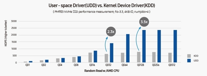 Graph comparing performance of Random Read work in AMD CPU of User-space driver(udd), and of kernel device driver(kdd). Both worked in PM983 NVMe SSD performance measurement; fio-3.3, 4KB IO, numjobs=4. UDD's performance was 2.3x greater than KDD's in QD32, and 3.5x greater in QD128.