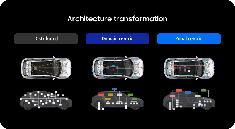 System transformation in architecture with the advancement of autonomous vehicles