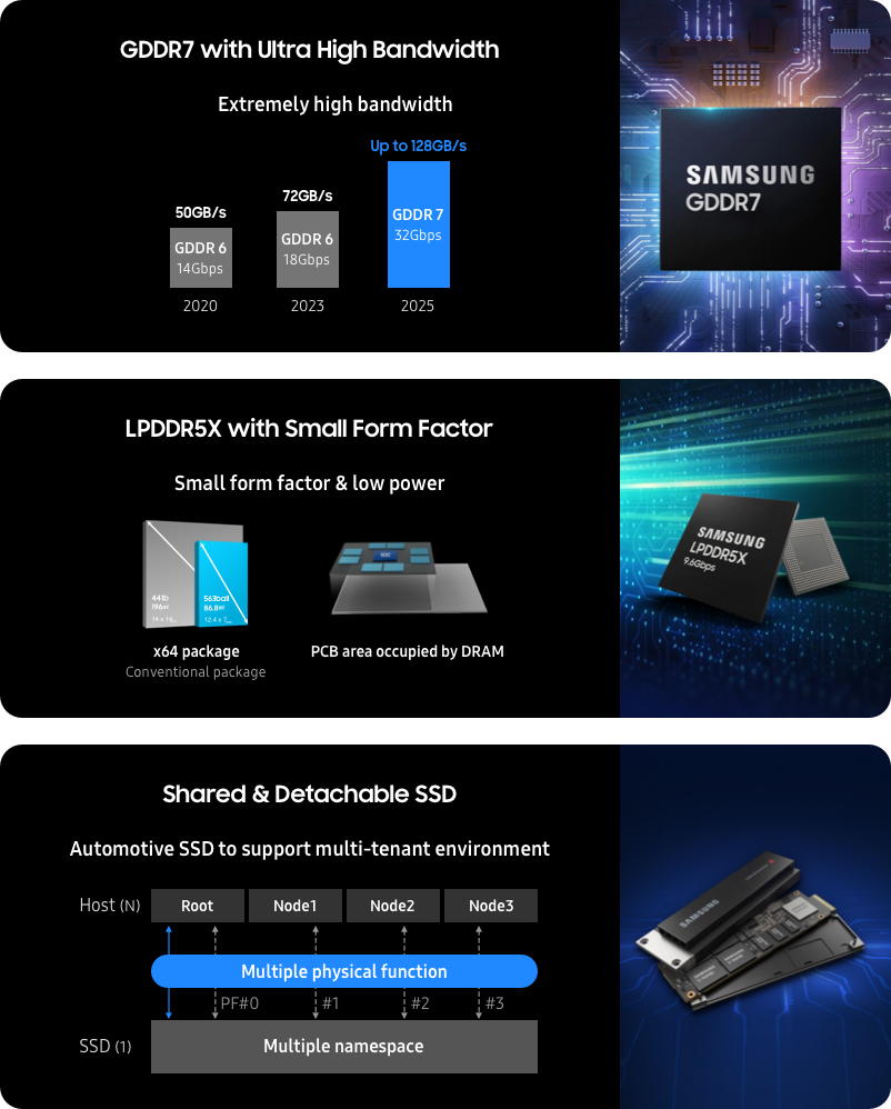 삼성전자의 차세대 메모리 솔루션 GDDR7, LPDDR5X, Automotive SSD