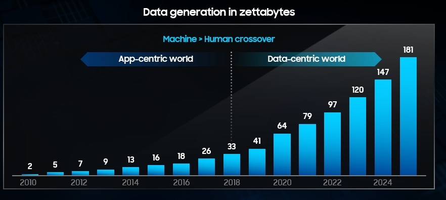 Trends in data generation in zettabytes
