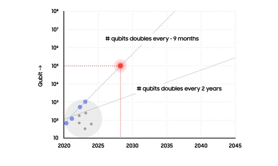 Assuming the number of qubits doubles every 7 to 9 months, a 1M-qubit quantum computer could be achieved by 2028, consisting of 10 modules with 10k qubits each.