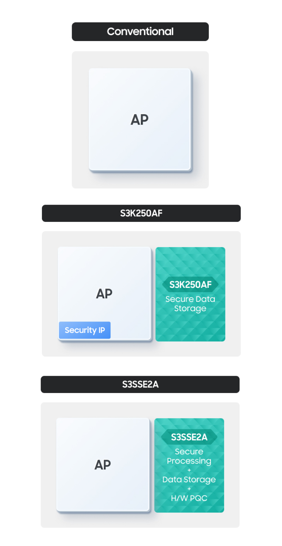 S3SSE2A provides a safer security environment regardless of the application processor (AP) because it features hardware PQC and enables independent security processing and information storage.